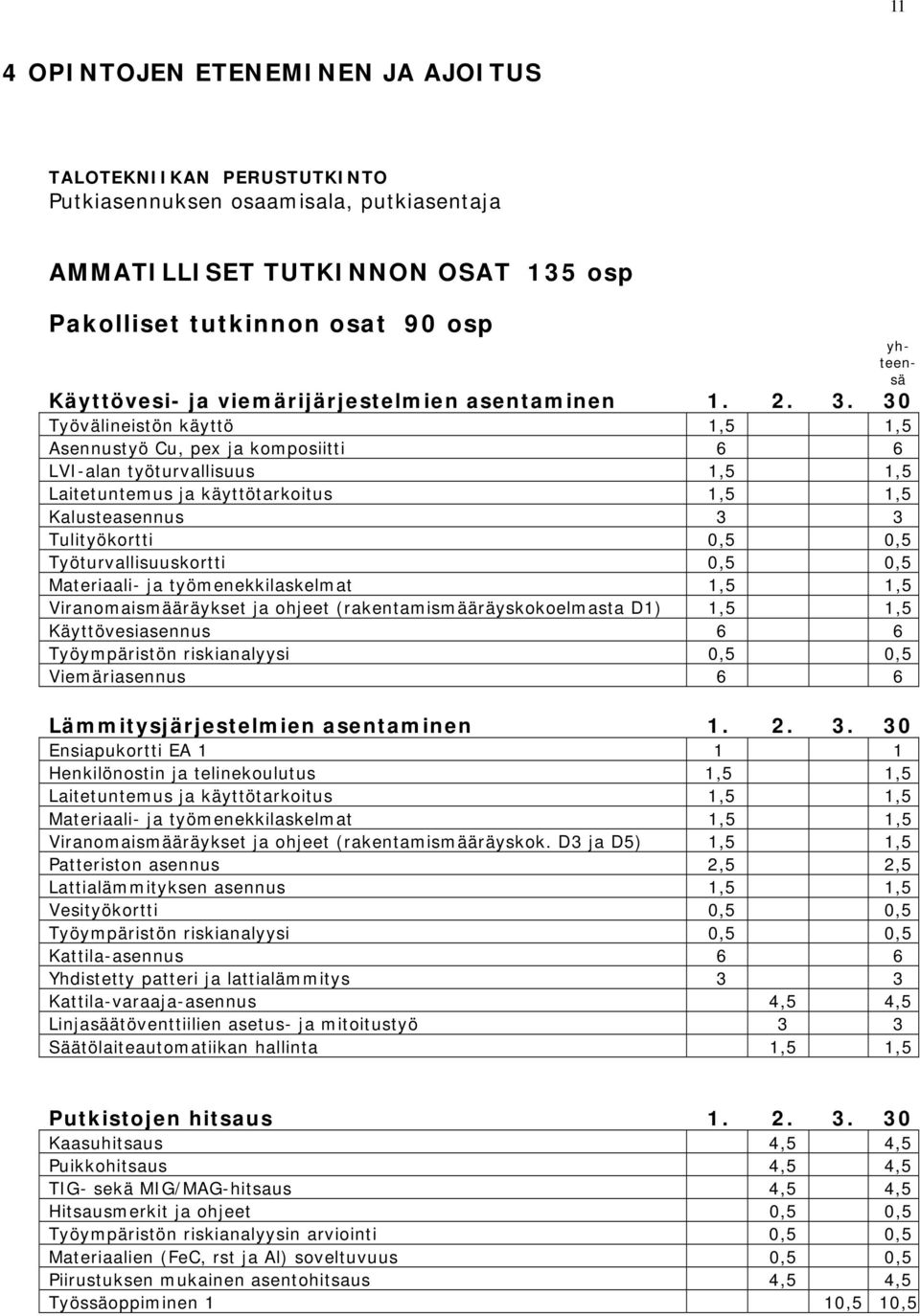 30 Työvälineistön käyttö 1,5 1,5 Asennustyö Cu, pex ja komposiitti 6 6 LVI-alan työturvallisuus 1,5 1,5 Laitetuntemus ja käyttötarkoitus 1,5 1,5 Kalusteasennus 3 3 Tulityökortti 0,5 0,5