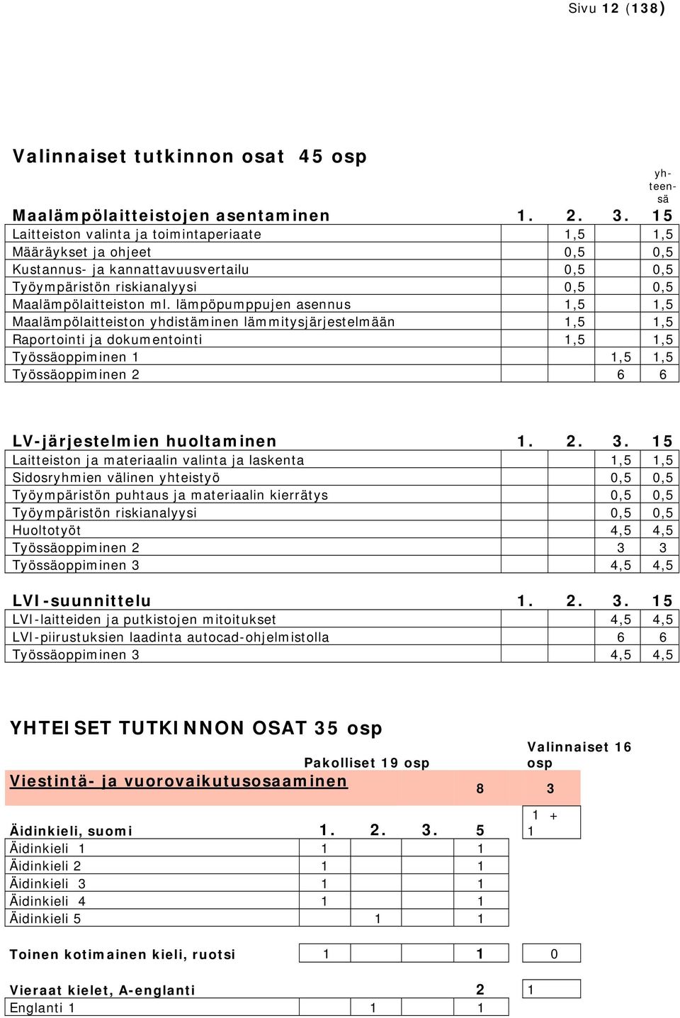 lämpöpumppujen asennus 1,5 1,5 Maalämpölaitteiston yhdistäminen lämmitysjärjestelmään 1,5 1,5 Raportointi ja dokumentointi 1,5 1,5 Työssäoppiminen 1 1,5 1,5 Työssäoppiminen 2 6 6 LV-järjestelmien