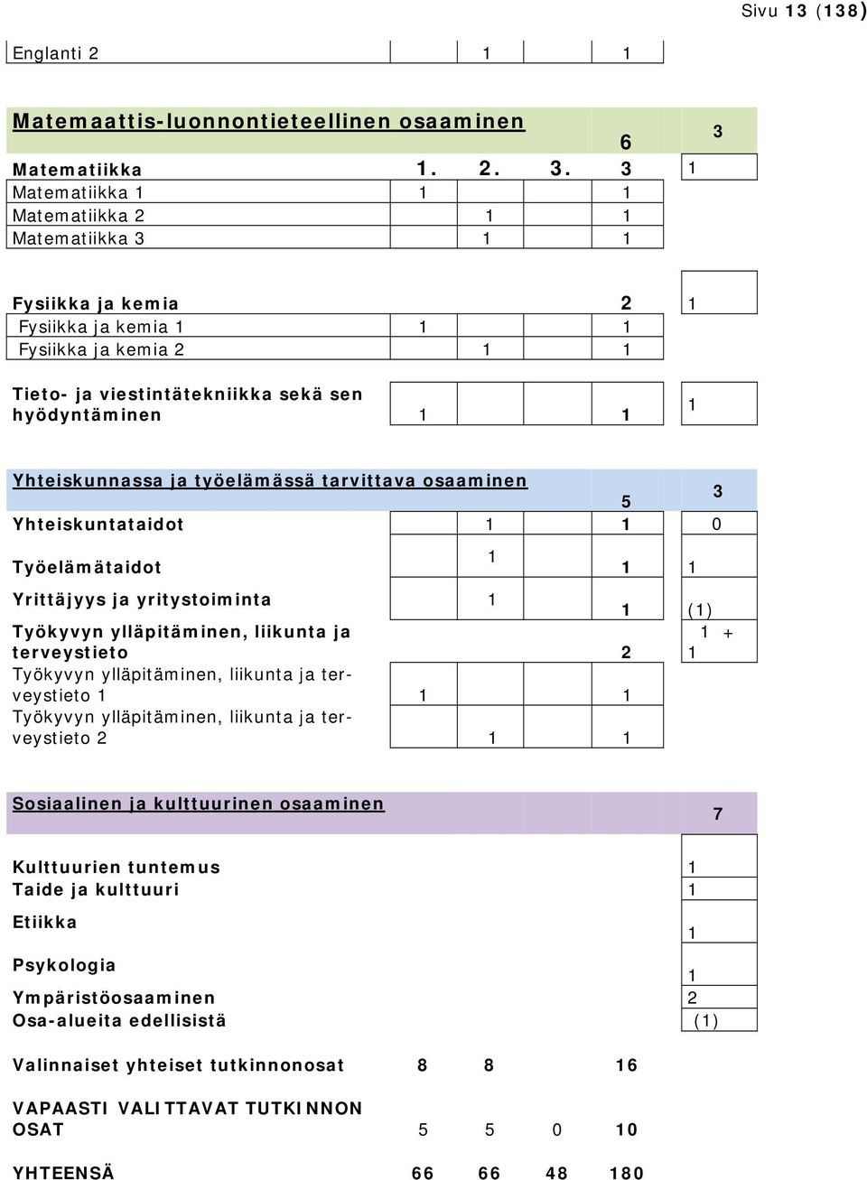 Yhteiskunnassa ja työelämässä tarvittava osaaminen 3 5 Yhteiskuntataidot 1 1 0 Työelämätaidot 1 1 1 Yrittäjyys ja yritystoiminta 1 1 (1) Työkyvyn ylläpitäminen, liikunta ja terveystieto 2 1 + 1