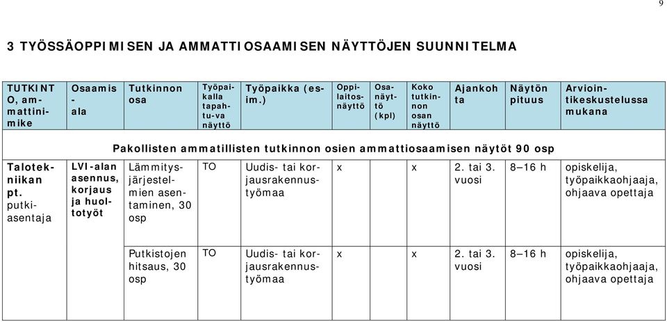 putkiasentaja Pakollisten ammatillisten tutkinnon osien ammattiosaamisen näytöt 90 osp LVI-alan asennus, korjaus ja huoltotyöt Lämmitysjärjestelmien asentaminen, 30 osp TO