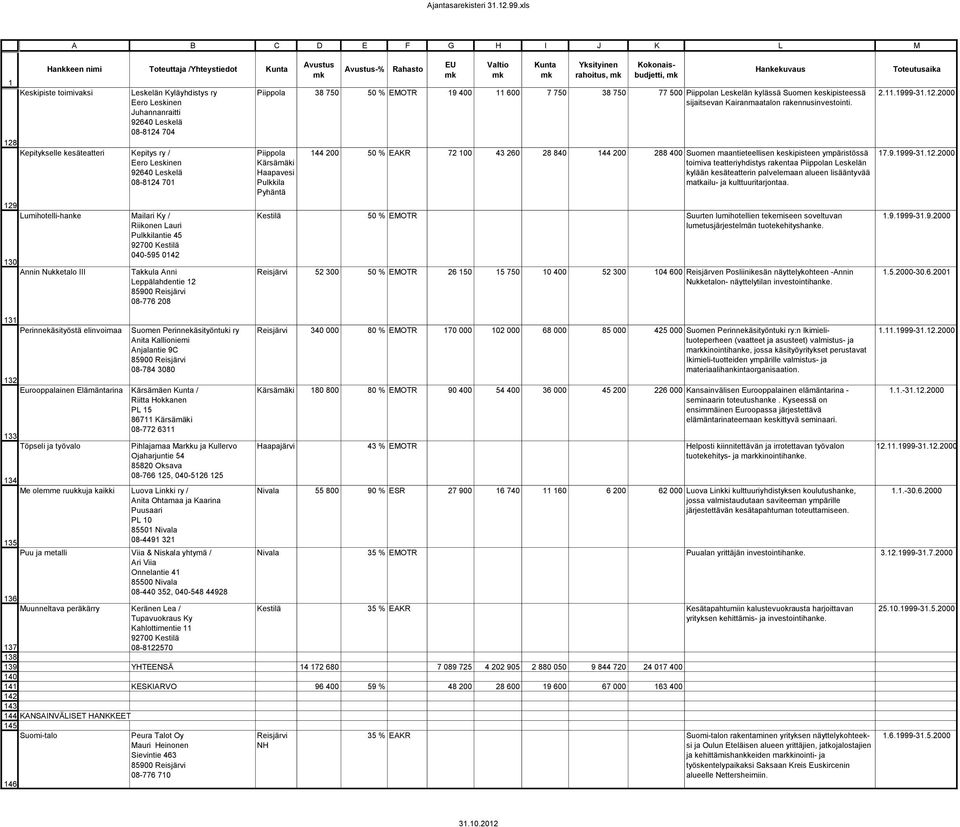 Leppälahdentie 2 08-776 208 Suomen Perinnekäsityöntuki ry Anita Kallioniemi Anjalantie 9C 08-784 3080 Eurooppalainen Elämäntarina Kärsämäen / Riitta Hokkanen PL 5 867 Kärsämäki 08-772 63 Pihlajamaa