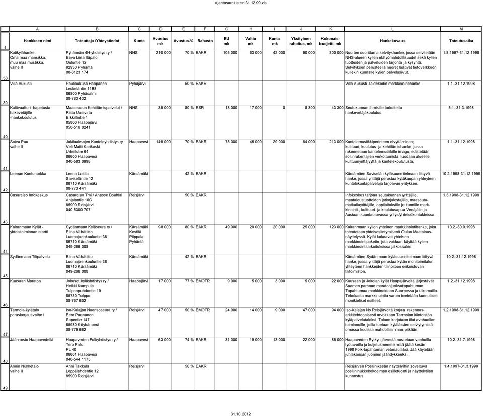 000 70 % EAKR 05 000 63 000 42 000 90 000 300 000 Nuorten suorittama selvityshanke, jossa selvitetään NHS-alueen kylien etätyömahdollisuudet sekä kylien tuotteiden ja palveluiden tarjonta ja kysyntä.