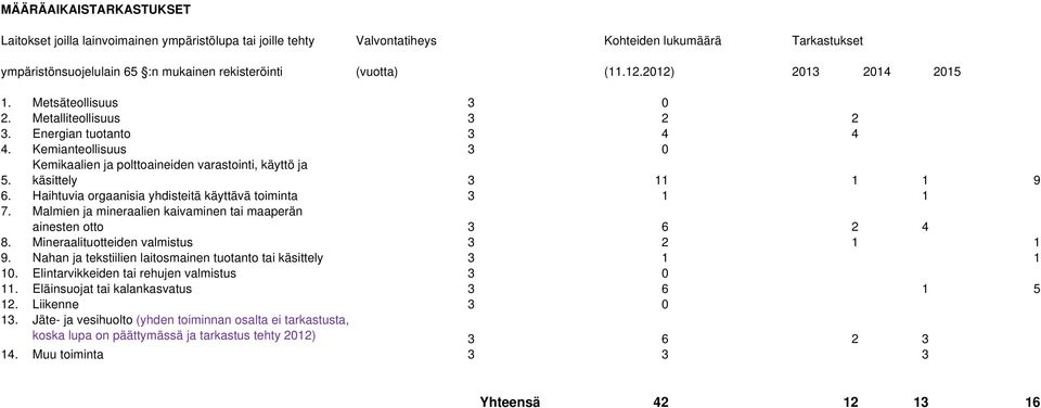 Kemikaalien ja polttoaineiden varastointi, käyttö ja käsittely 3 11 1 1 9 6. Haihtuvia orgaanisia yhdisteitä käyttävä toiminta 3 1 1 7.