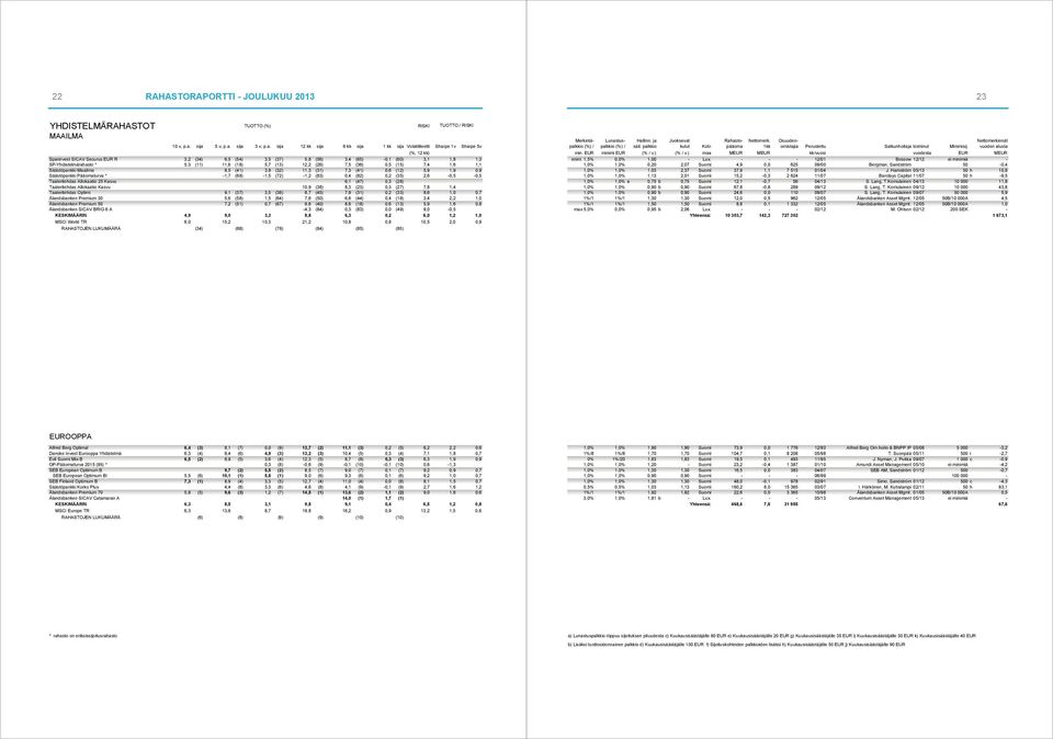 2,6-0,5-0,5 Taaleritehdas Allokaatio 25 Kasvu 6,1 (47) 0,3 (28) Taaleritehdas Allokaatio Kasvu 10,9 (38) 8,3 (23) 0,3 (27) 7,8 1,4 Taaleritehdas Optimi 9,1 (37) 3,5 (38) 8,7 (45) 7,9 (31) 0,2 (33)