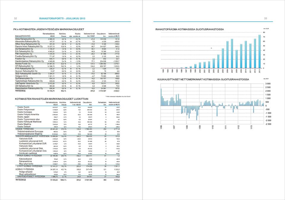 2012 2013 KUUKAUSITTAISET NETTOMERKINNÄT KOTIMAISISSA SIJOITUSRAHASTOISSA milj.