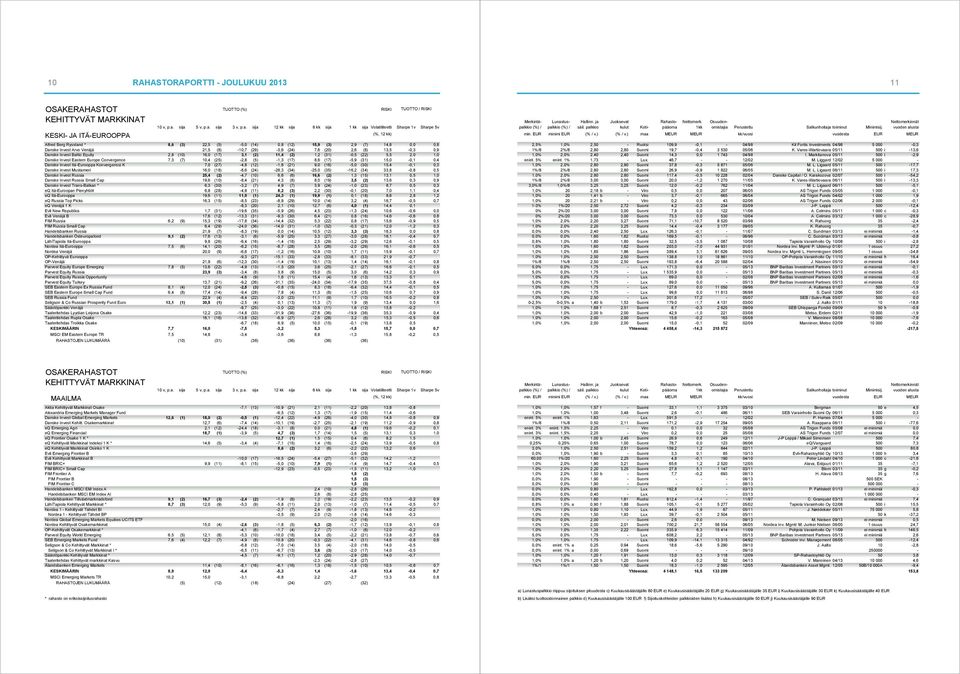 (7) 10,4 (25) -2,8 (5) -1,3 (17) 8,6 (17) -5,9 (31) 15,0-0,1 0,4 Danske Invest Itä-Eurooppa Konvergenssi K 7,0 (27) -4,8 (12) -1,6 (21) 9,0 (16) -5,0 (30) 15,4-0,1 0,3 Danske Invest Mustameri 16,0