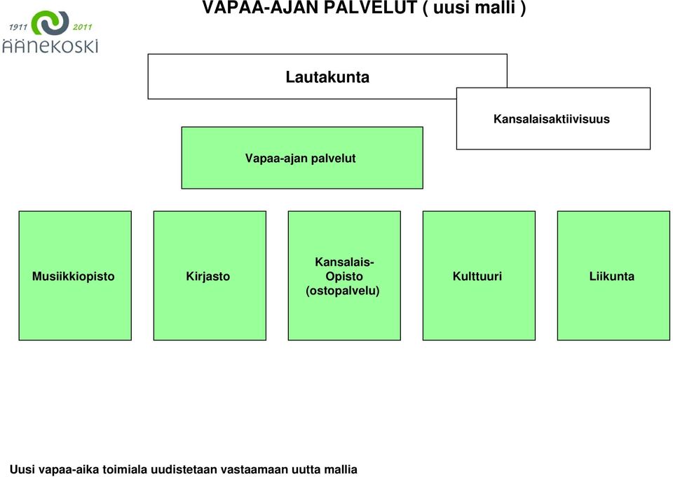 Kirjasto Kansalais- Opisto (ostopalvelu) Kulttuuri