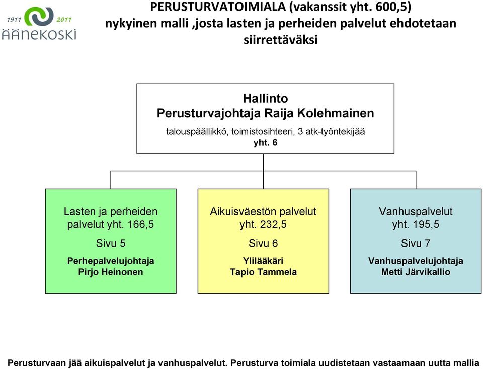 talouspäällikkö, toimistosihteeri, 3 atk-työntekijää yht. 6 Lasten ja perheiden palvelut yht.