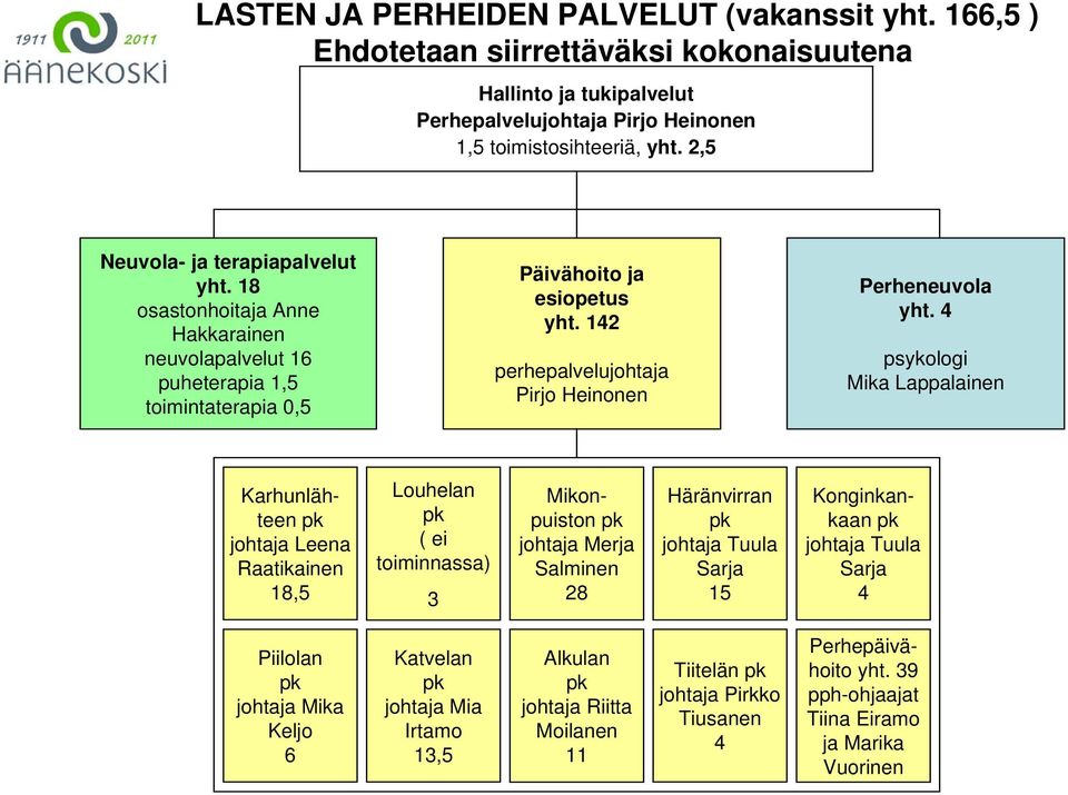 142 perhepalvelujohtaja Pirjo Heinonen Perheneuvola yht.