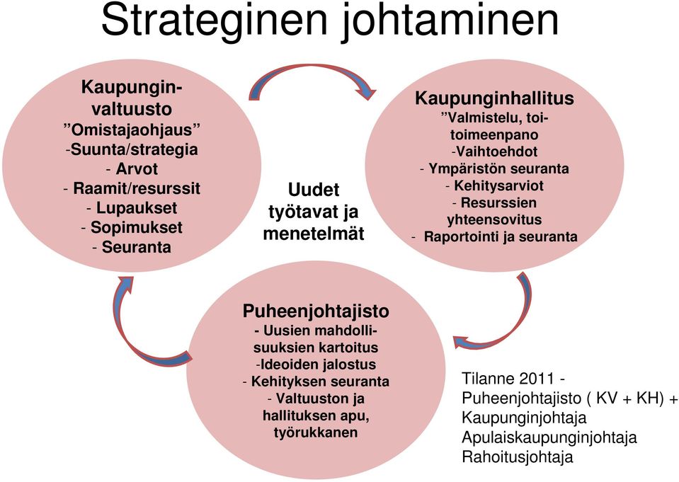 yhteensovitus - Raportointi ja seuranta Puheenjohtajisto - Uusien mahdollisuuksien kartoitus -Ideoiden jalostus - Kehityksen seuranta -