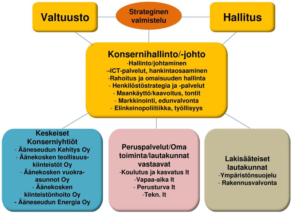 Ääneseudun Kehitys Oy - Äänekosken teollisuuskiinteistöt Oy - Äänekosken vuokraasunnot Oy - Äänekosken kiinteistönhoito Oy - Ääneseudun Energia Oy