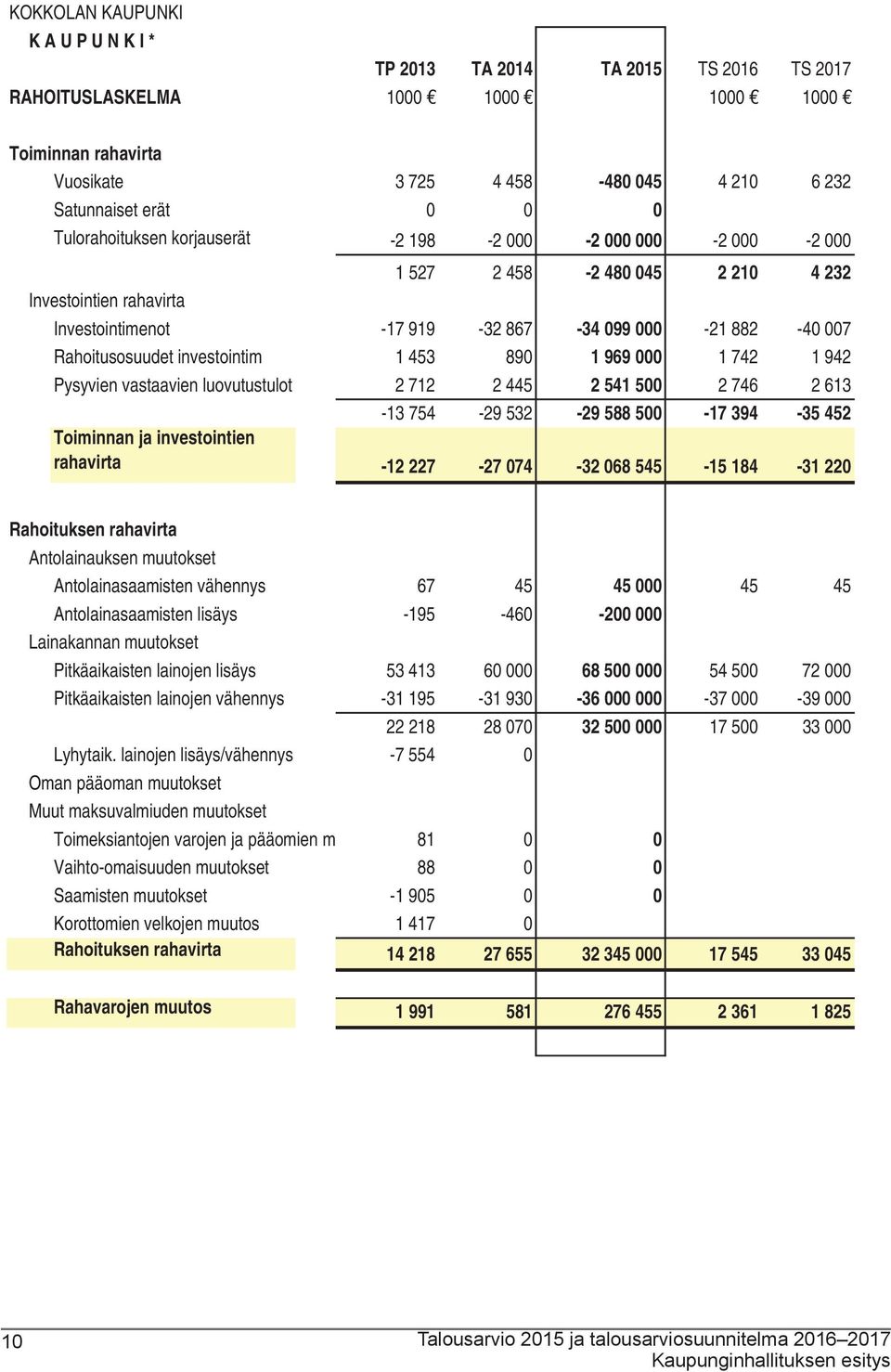 investointim 1 453 890 1 969 000 1 742 1 942 Pysyvien vastaavien luovutustulot 2 712 2 445 2 541 500 2 746 2 613-13 754-29 532-29 588 500-17 394-35 452 Toiminnan ja investointien rahavirta -12 227-27