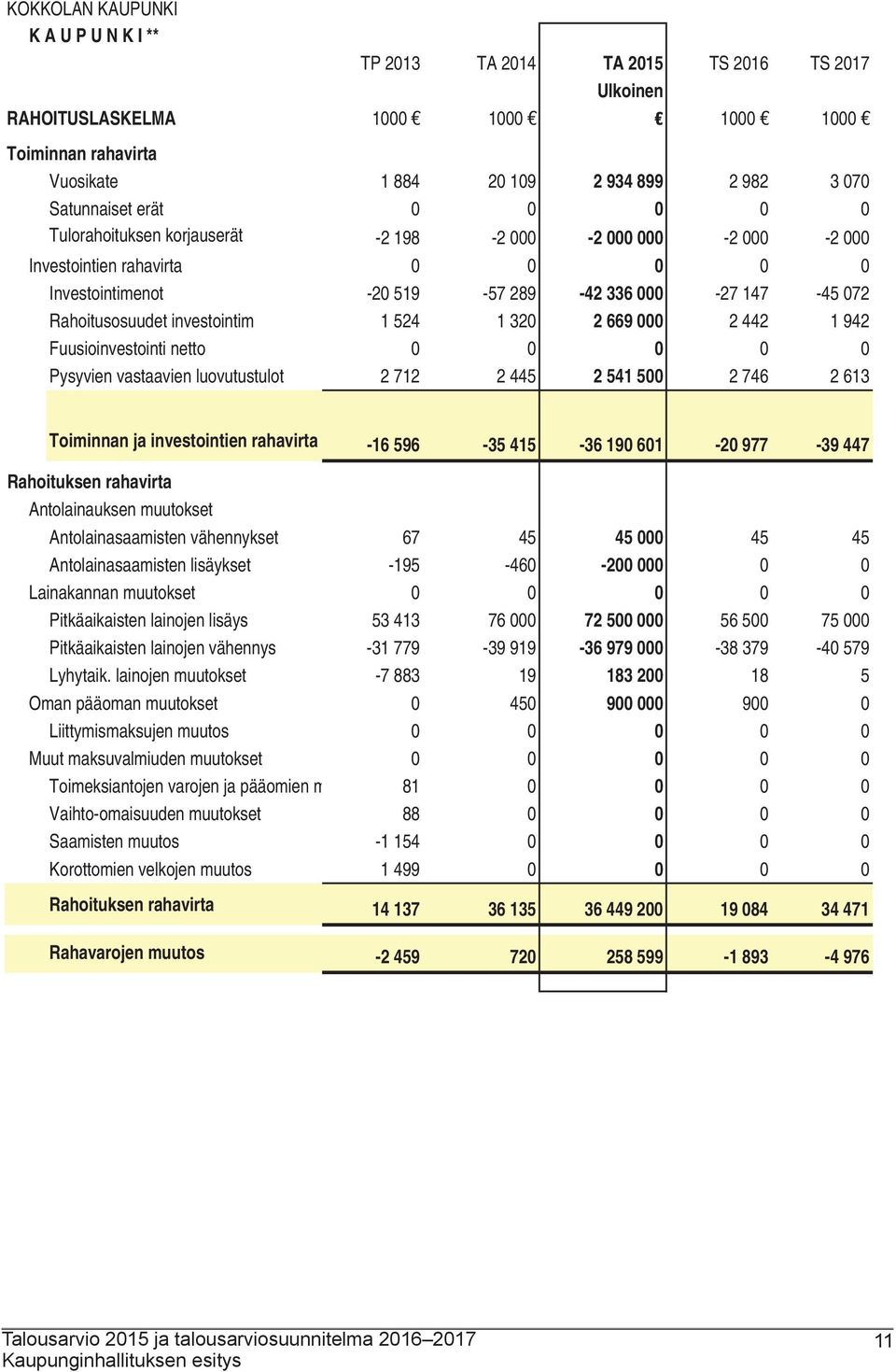 524 1 320 2 669 000 2 442 1 942 Fuusioinvestointi netto 0 0 0 0 0 Pysyvien vastaavien luovutustulot 2 712 2 445 2 541 500 2 746 2 613 Toiminnan ja investointien rahavirta -16 596-35 415-36 190 601-20