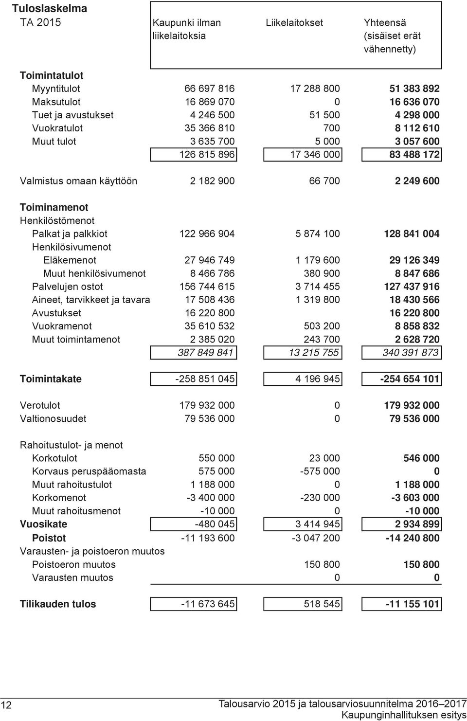 249 600 Toiminamenot Henkilöstömenot Palkat ja palkkiot 122 966 904 5 874 100 128 841 004 Henkilösivumenot Eläkemenot 27 946 749 1 179 600 29 126 349 Muut henkilösivumenot 8 466 786 380 900 8 847 686