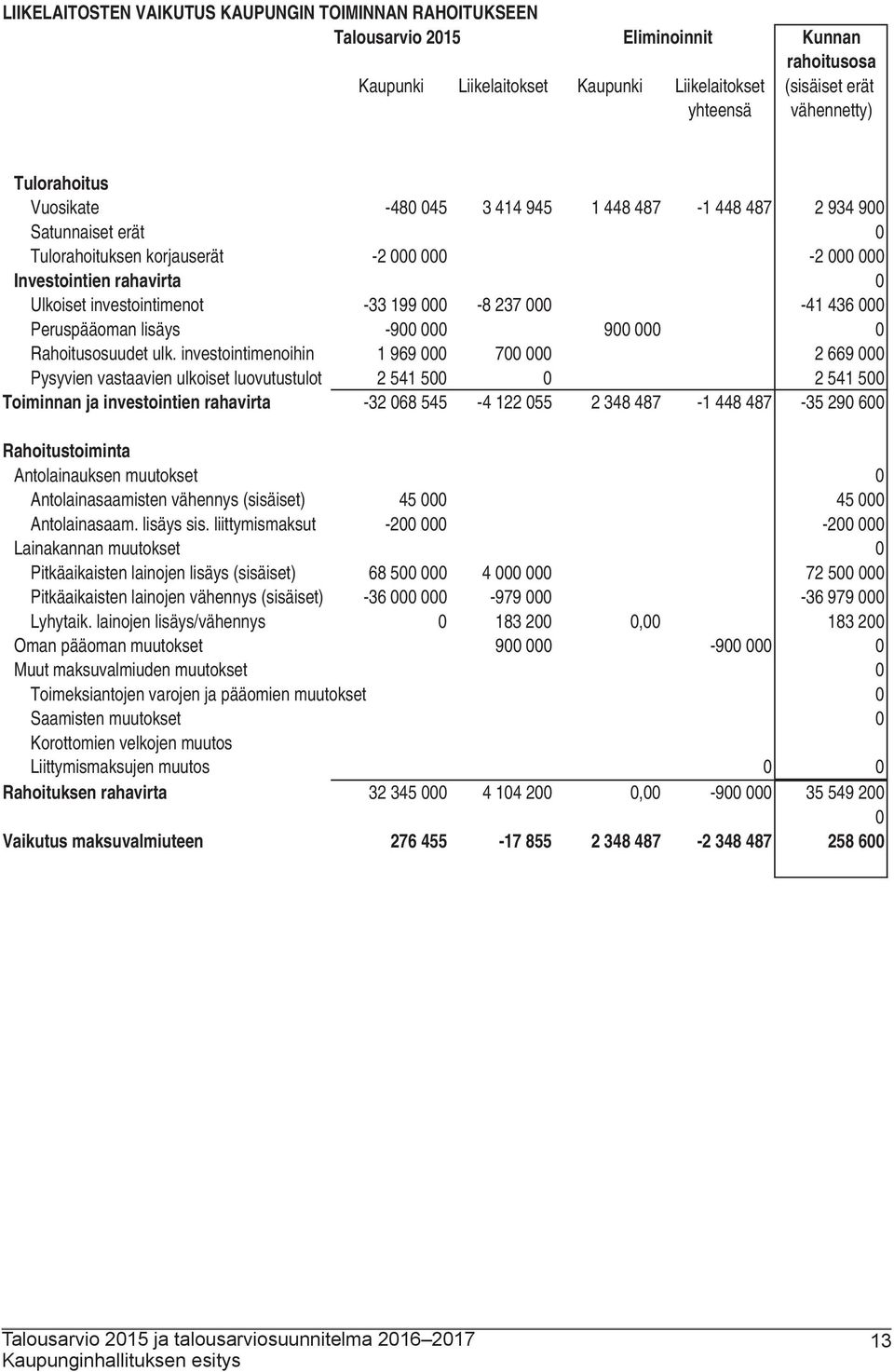 000-8 237 000-41 436 000 Peruspääoman lisäys -900 000 900 000 0 Rahoitusosuudet ulk.