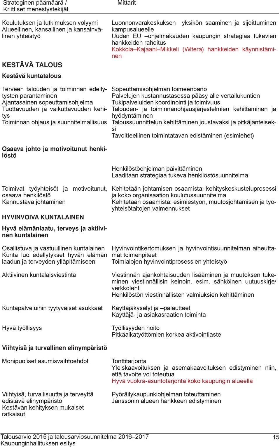 sijoittuminen kampusalueelle Uuden EU ohjelmakauden kaupungin strategiaa tukevien hankkeiden rahoitus Kokkola Kajaani Mikkeli (Witera) hankkeiden käynnistäminen Sopeuttamisohjelman toimeenpano