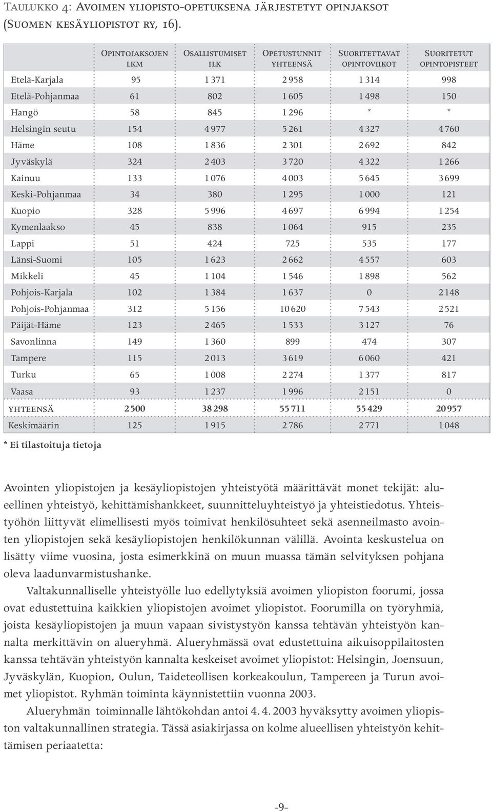 1605 1498 150 Hangö 58 845 1296 * * Helsingin seutu 154 4977 5261 4327 4760 Häme 108 1836 2301 2692 842 Jyväskylä 324 2403 3720 4322 1266 Kainuu 133 1076 4003 5645 3699 Keski-Pohjanmaa 34 380 1295