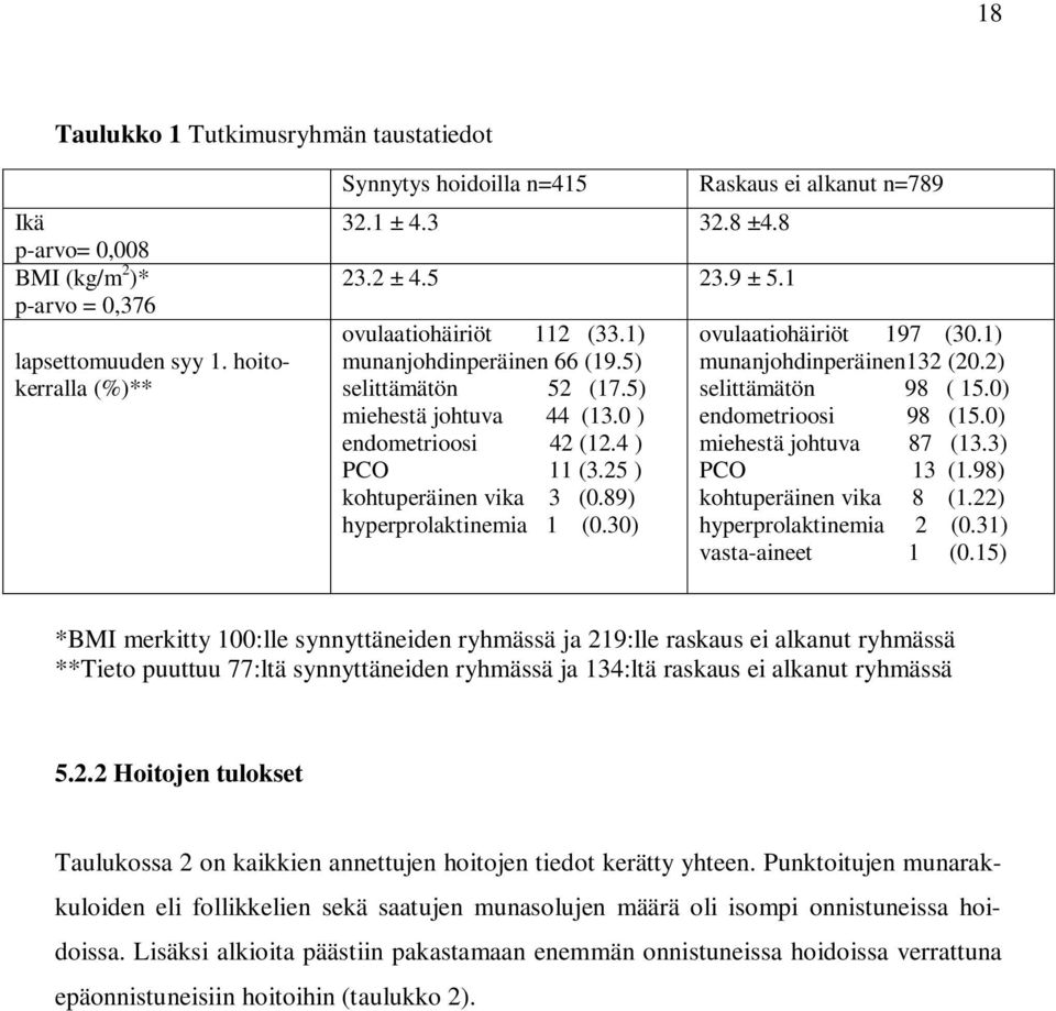 25 ) kohtuperäinen vika 3 (0.89) hyperprolaktinemia 1 (0.30) ovulaatiohäiriöt 197 (30.1) munanjohdinperäinen132 (20.2) selittämätön 98 ( 15.0) endometrioosi 98 (15.0) miehestä johtuva 87 (13.