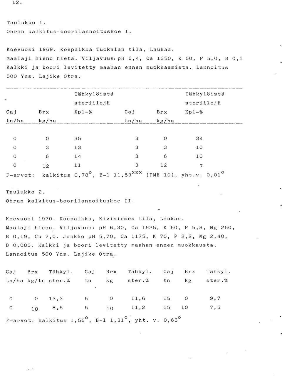 Caj tn/ha Brx kg/ha Tähkylöistä Tähkylöistä steriilejä steriilejä Kpl-% Caj Brx Kpl-% tn/ha kg/ha 0 35 3 0 34 3 13 3 3 10 6 14 3 6 10 12 11 3 12 7 F -arvot: kalkitus 0,78, B-1 11,53xxx (PME 10), yht.