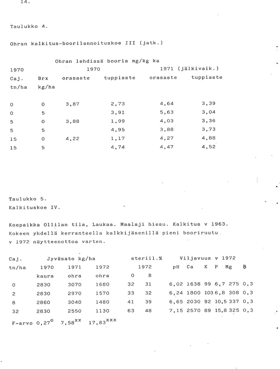 Kalkituskoe IV. Koepaikka 011ilan tila, Laukaa. Maalaji hiesu. Kalkitus v 1963. Kokeen yhdellä kerranteella kalkkijäsenillä pieni booriruutu v 1972 näytteenottoa varten. Caj. Jyväsato kg/ha steriil.