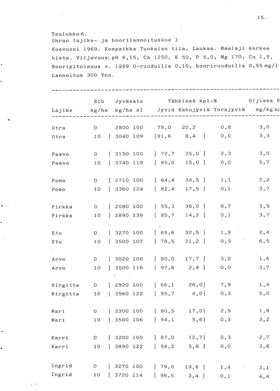 kg/ha kg/ha sl Jyviä Kahujyviä Torajyviä mg/kgke Otra 0 2800 100 79,0 20,2 0,8 3,0 Otra 10 1 3040 109 191,6 8,4 1 0,0 3,3 Paavo 0 1 3150 100 72,7 25,0 1 2,3 3,0 Paavo 10 1 3740 119 1 85,0 15,0 1 0,0