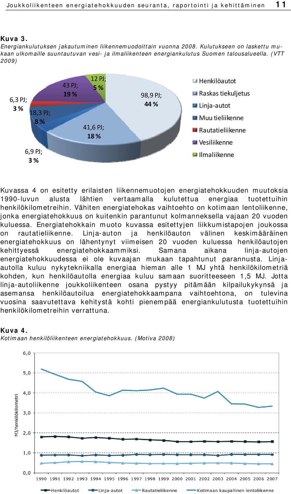 (VTT 2009) 6,3 PJ; 3 % 18,3 PJ; 8 % 6,9 PJ; 3 % 43 PJ; 19 % 12 PJ; 5 % 41,6 PJ; 18 % 98,9 PJ; 44 % Henkilöautot Raskas tiekuljetus Linja autot Muu tieliikenne Rautatieliikenne Vesiliikenne