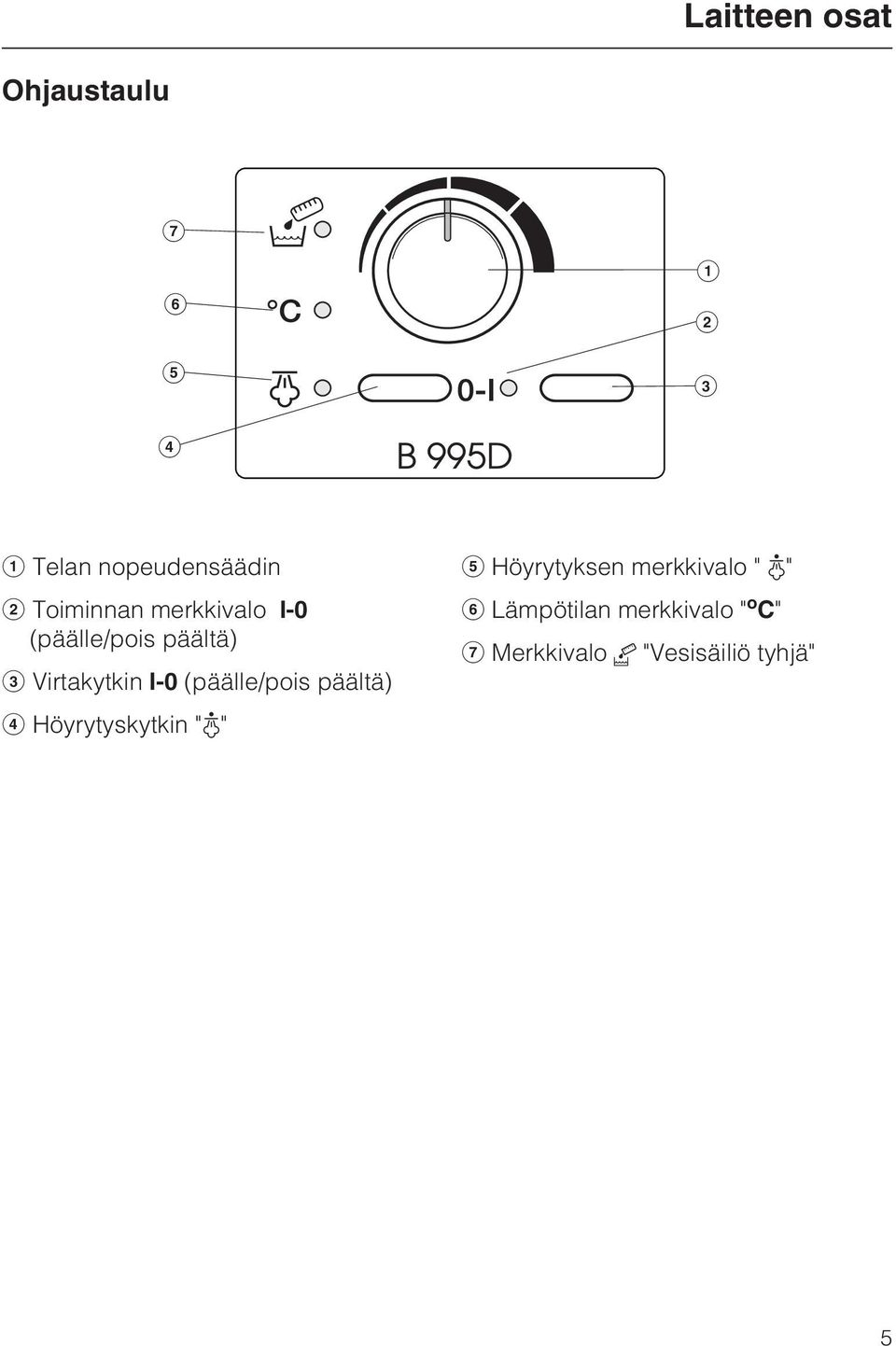 (päälle/pois päältä) d Höyrytyskytkin "Q" e Höyrytyksen merkkivalo