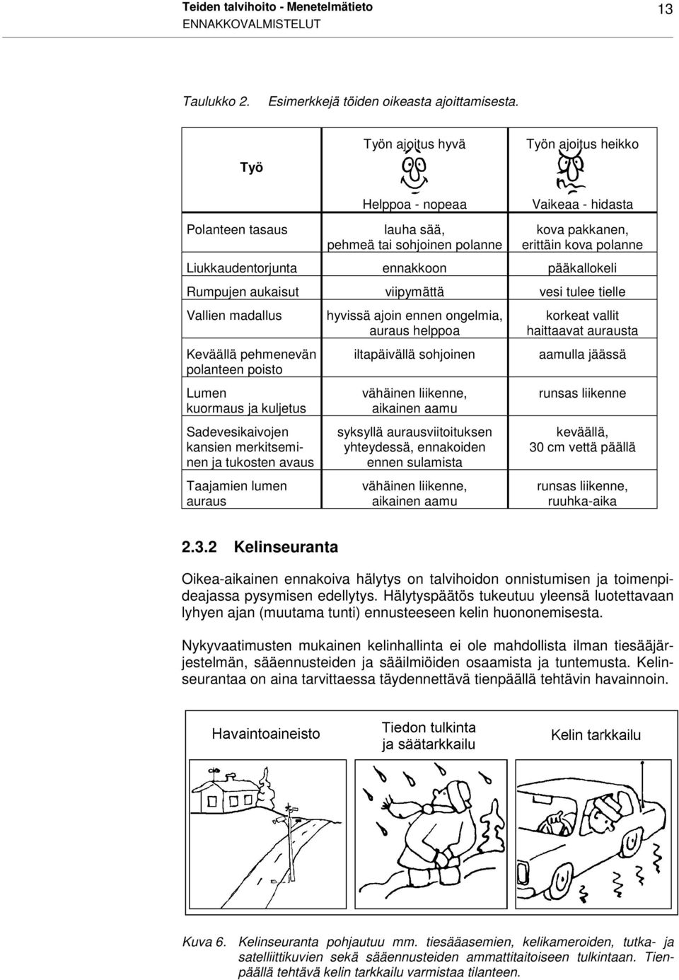 pääkallokeli Rumpujen aukaisut viipymättä vesi tulee tielle Vallien madallus Keväällä pehmenevän polanteen poisto Lumen kuormaus ja kuljetus Sadevesikaivojen kansien merkitseminen ja tukosten avaus