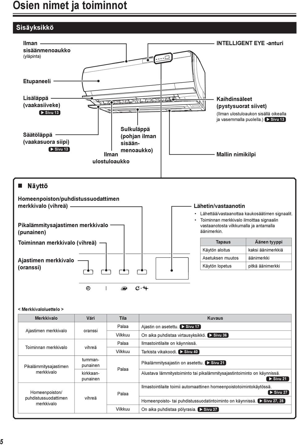 ) Sivu 13 Mallin nimikilpi Näyttö Homeenpoiston/puhdistussuodattimen merkkivalo (vihreä) Pikalämmitysajastimen merkkivalo (punainen) Toiminnan merkkivalo (vihreä) Ajastimen merkkivalo (oranssi)