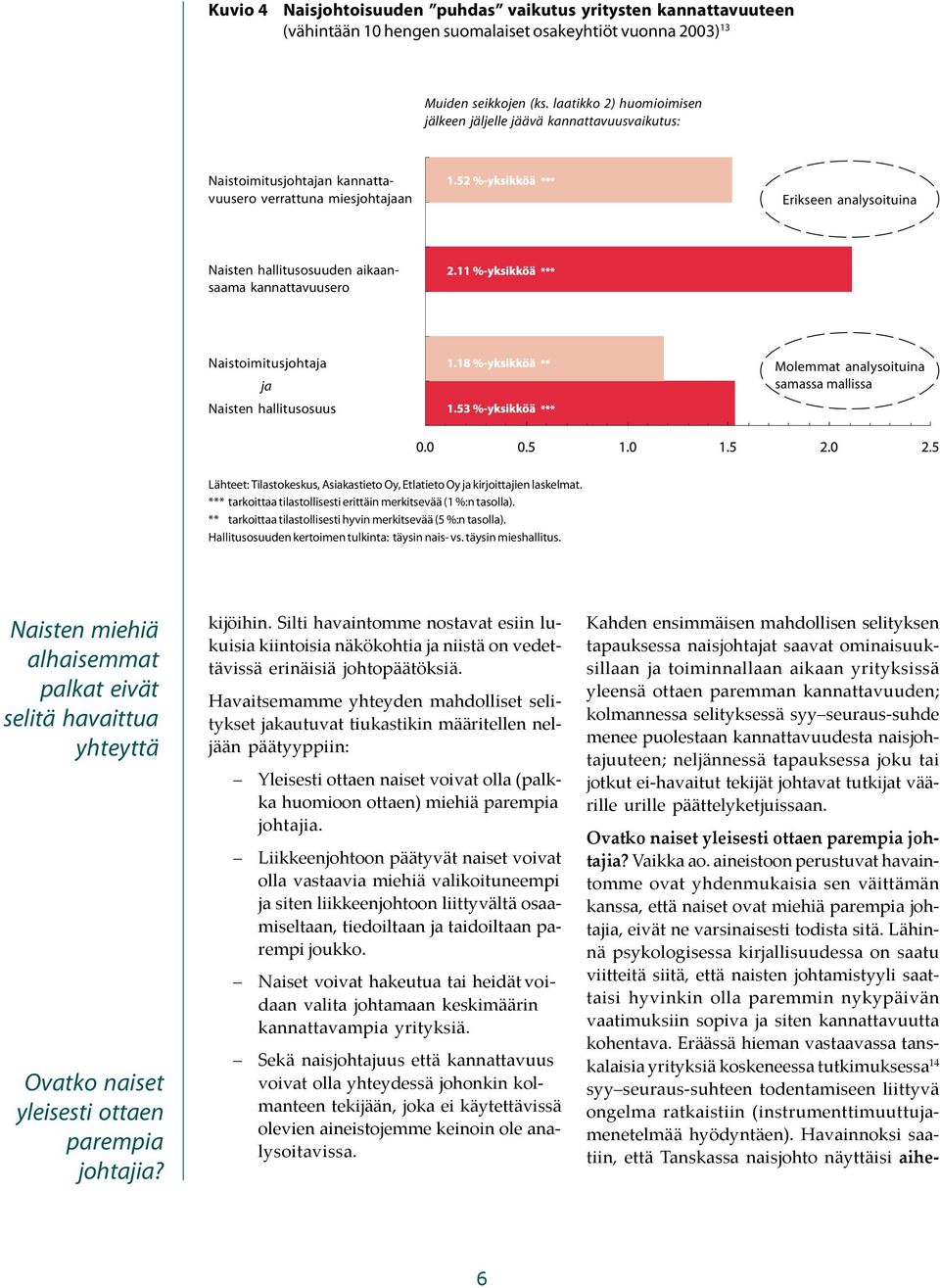 kannattavuusero Naistoimitusjohtaja ja Naisten hallitusosuus Molemmat analysoituina samassa mallissa Lähteet: Tilastokeskus, Asiakastieto Oy, Etlatieto Oy ja kirjoittajien laskelmat.