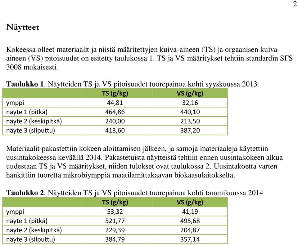 Näytteiden TS ja VS pitoisuudet tuorepainoa kohti syyskuussa 2013 TS (g/kg) VS (g/kg) ymppi 44,81 32,16 näyte 1 (pitkä) 464,86 440,10 näyte 2 (keskipitkä) 240,00 213,50 näyte 3 (silputtu) 413,60
