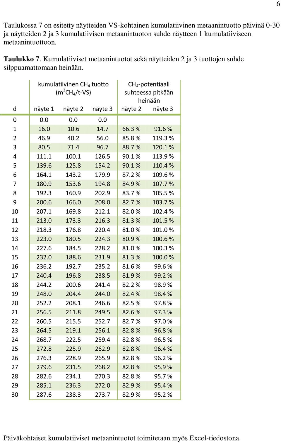 kumulatiivinen CH 4 tuotto (m 3 CH 4 /t-vs) CH 4 -potentiaali suhteessa pitkään heinään d näyte 1 näyte 2 näyte 3 näyte 2 näyte 3 0 0.0 0.0 0.0 1 16.0 10.6 14.7 66.3 % 91.6 % 2 46.9 40.2 56.0 85.