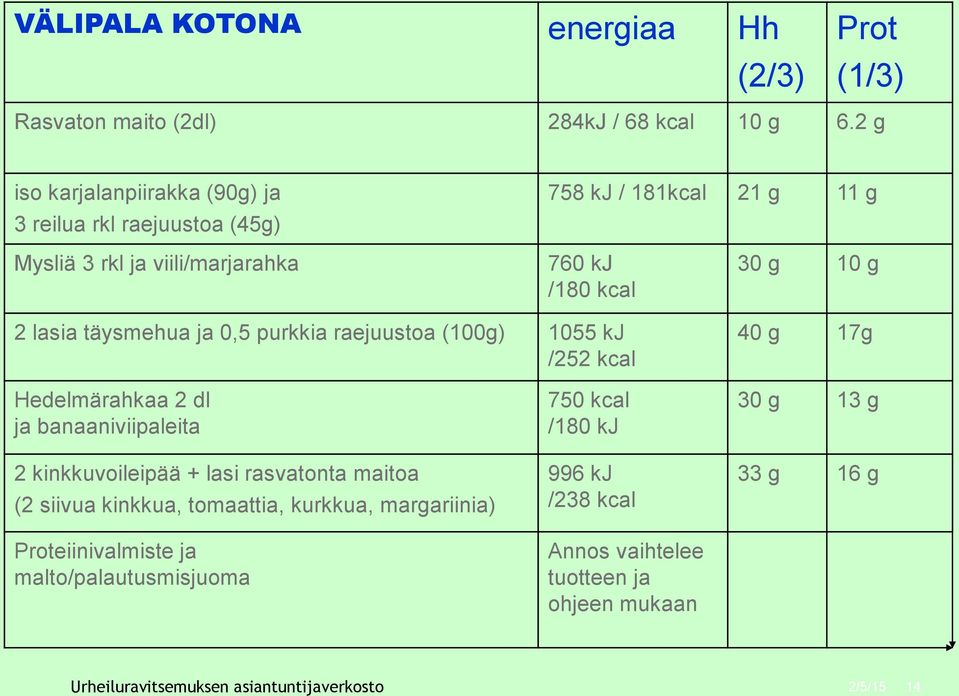 täysmehua ja 0,5 purkkia raejuustoa (100g) 1055 kj /252 kcal 40 g 17g Hedelmärahkaa 2 dl ja banaaniviipaleita 2 kinkkuvoileipää + lasi rasvatonta maitoa (2