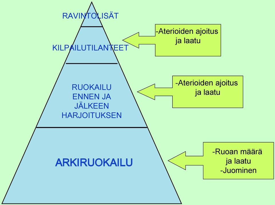 HARJOITUKSEN -Aterioiden ajoitus ja laatu