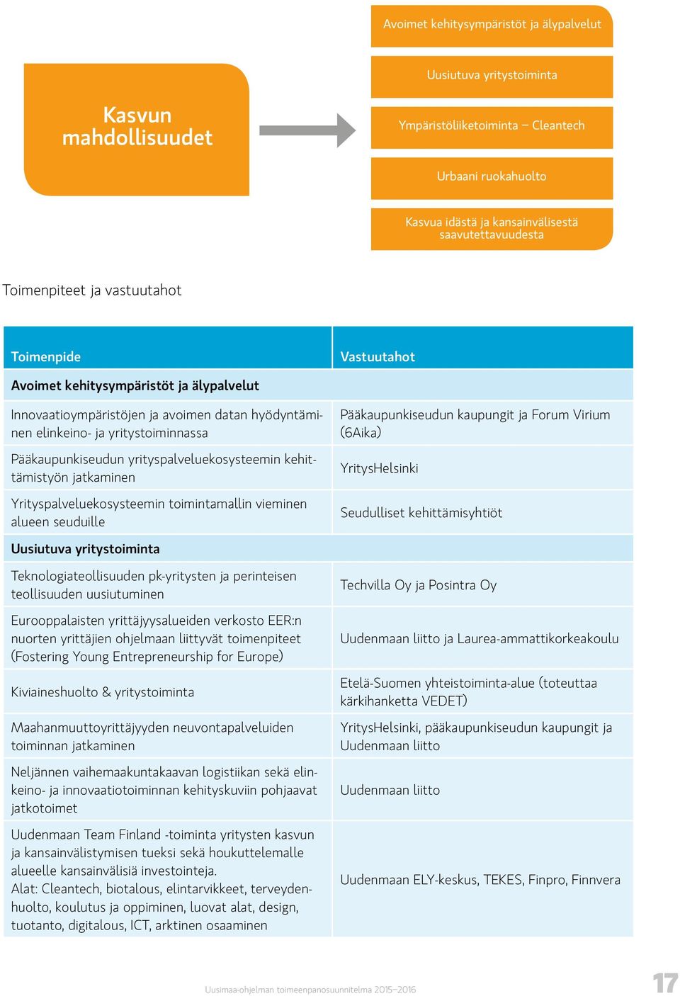 yrityspalveluekosysteemin kehittämistyön jatkaminen Yrityspalveluekosysteemin toimintamallin vieminen alueen seuduille Pääkaupunkiseudun kaupungit ja Forum Virium (6Aika) YritysHelsinki Seudulliset