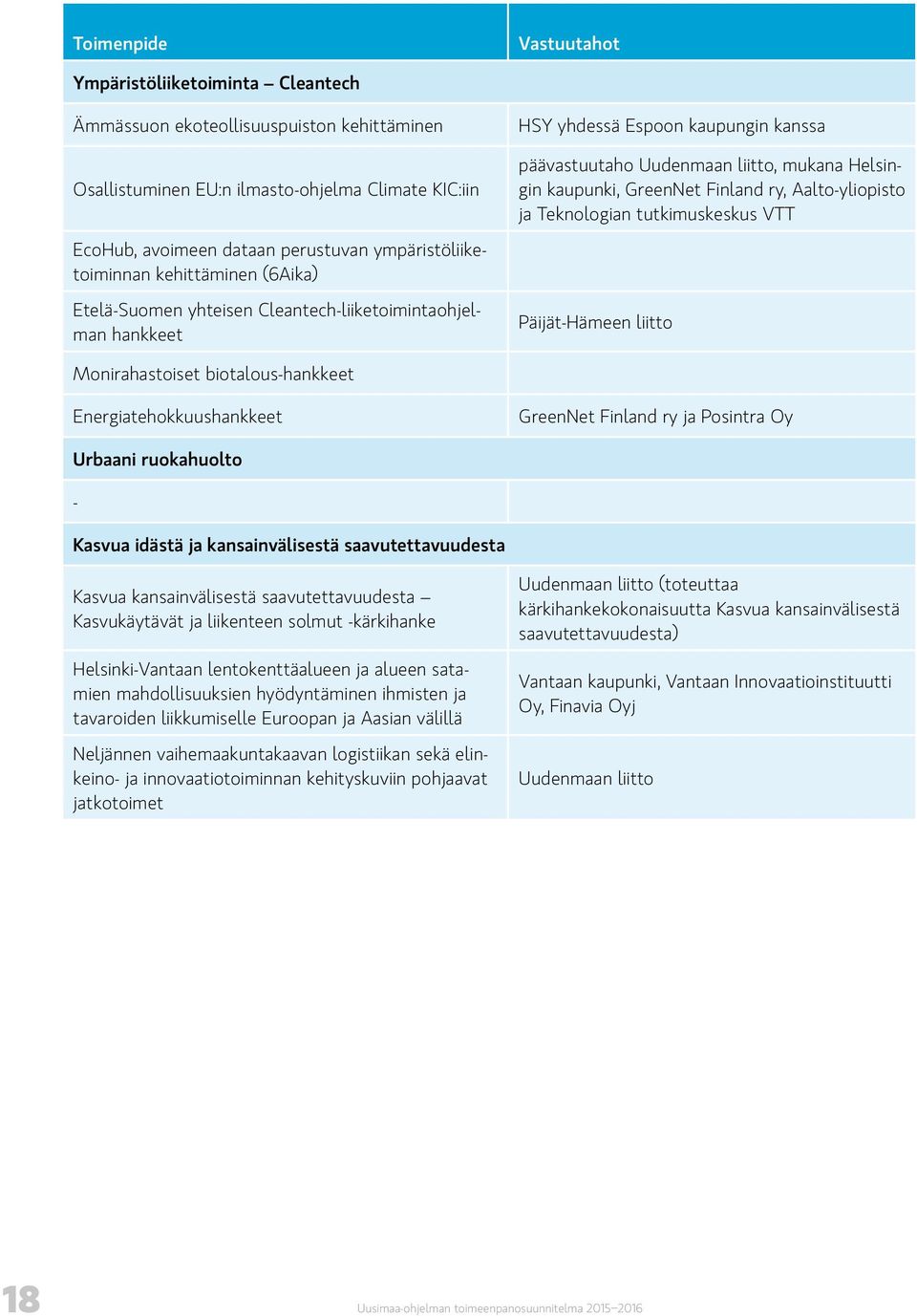 kehittäminen (6Aika) Etelä-Suomen yhteisen Cleantech-liiketoimintaohjelman hankkeet Päijät-Hämeen liitto Monirahastoiset biotalous-hankkeet Energiatehokkuushankkeet GreenNet Finland ry ja Posintra Oy