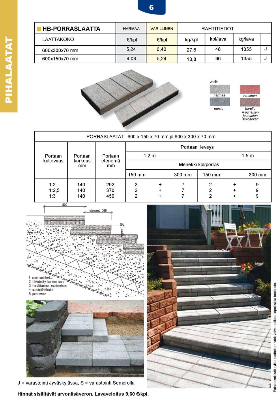 Portaan etenemä mm 1,2 m 1,5 m Menekki kpl/porras 150 mm 300 mm 150 mm 300 mm 1:2 1:2,5 1:3 140 140 140 292 370 450 2 + 7 2 + 7 2 + 7 2 + 9 2 + 9 2 + 9 = varastointi