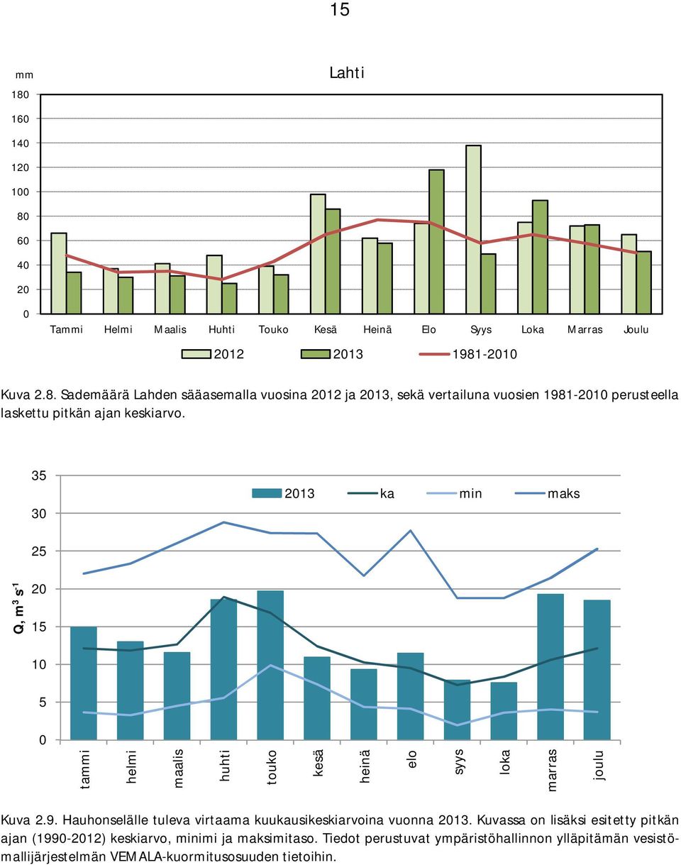 Hauhonselälle tuleva virtaama kuukausikeskiarvoina vuonna 2013. Kuvassa on lisäksi esitetty pitkän ajan (1990-2012) keskiarvo, minimi ja maksimitaso.