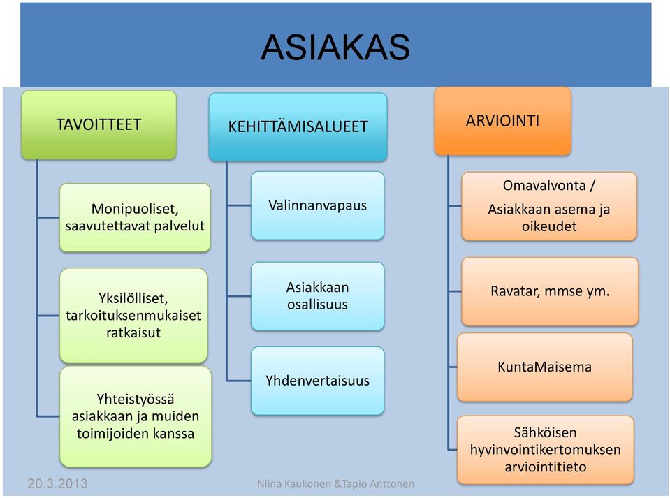 2013 Yksilölliset, tarkoituksenmukaiset ratkaisut Yhteistyössä asiakkaan ja muiden toimijoiden