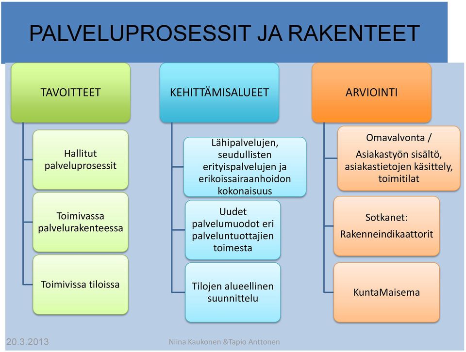 palvelumuodot eri palveluntuottajien toimesta Omavalvonta / Asiakastyön sisältö, asiakastietojen käsittely,