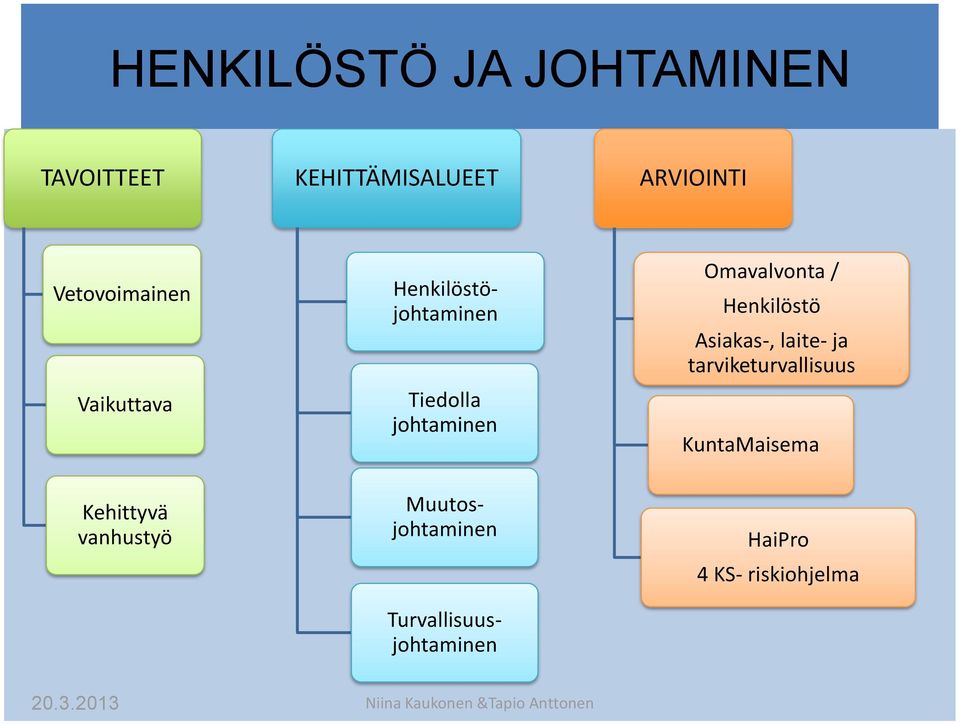 tarviketurvallisuus KuntaMaisema Kehittyvä vanhustyö Henkilöstöjohtaminen