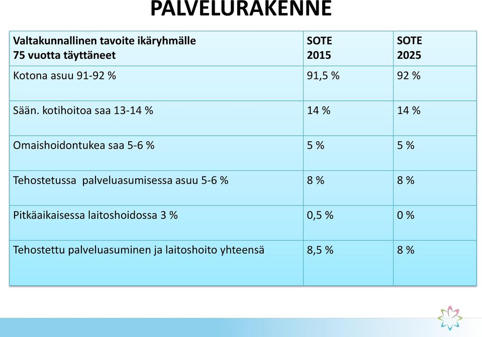 kotihoitoa saa 13-14 % 14 % 14 % Omaishoidontukea saa 5-6 % 5 % 5 % Tehostetussa