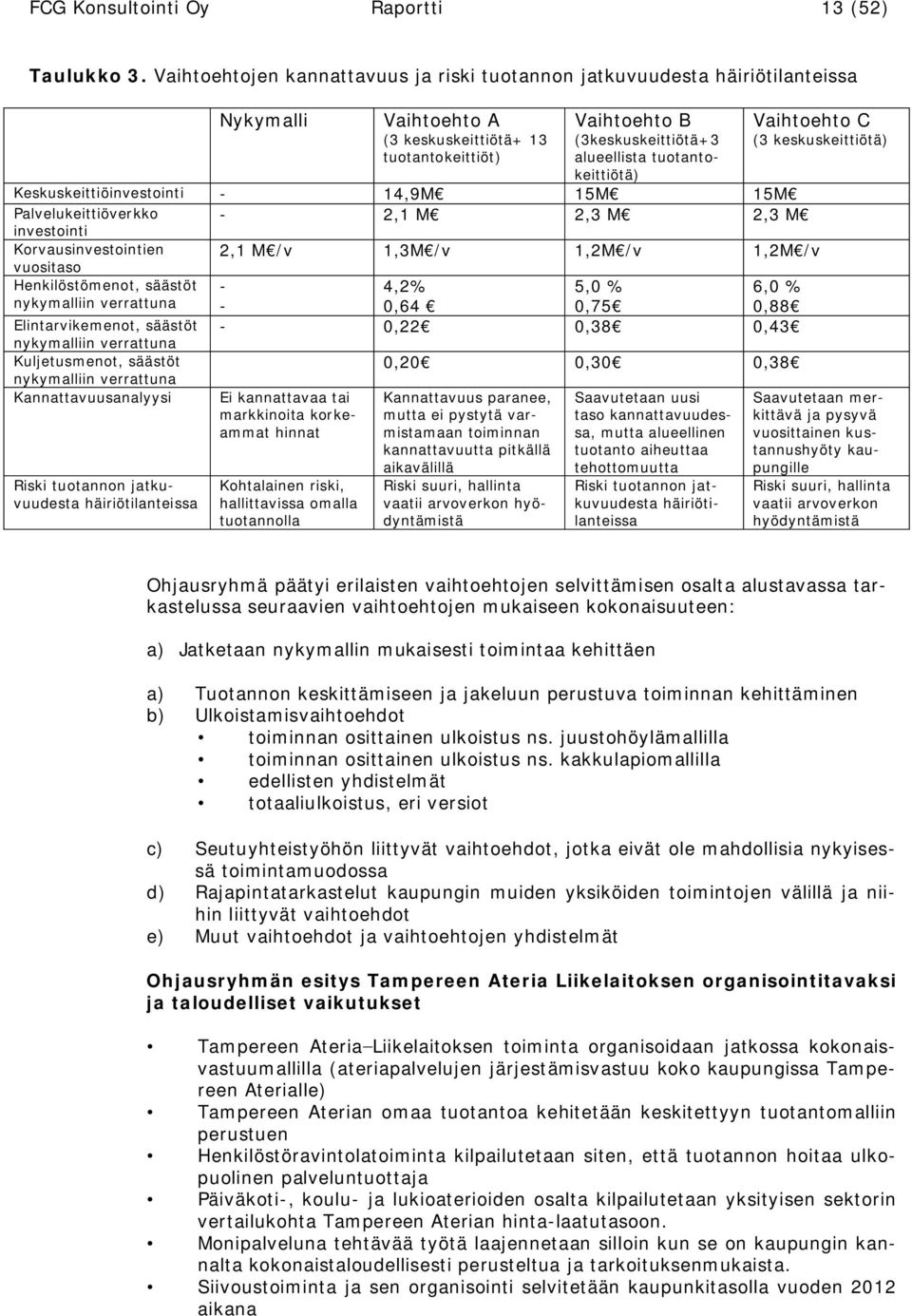 (3keskuskeittiötä+3 alueellista tuotantokeittiötä) Keskuskeittiöinvestointi - 14,9M 15M 15M Palvelukeittiöverkko - 2,1 M 2,3 M 2,3 M investointi Korvausinvestointien 2,1 M /v 1,3M /v 1,2M /v 1,2M /v