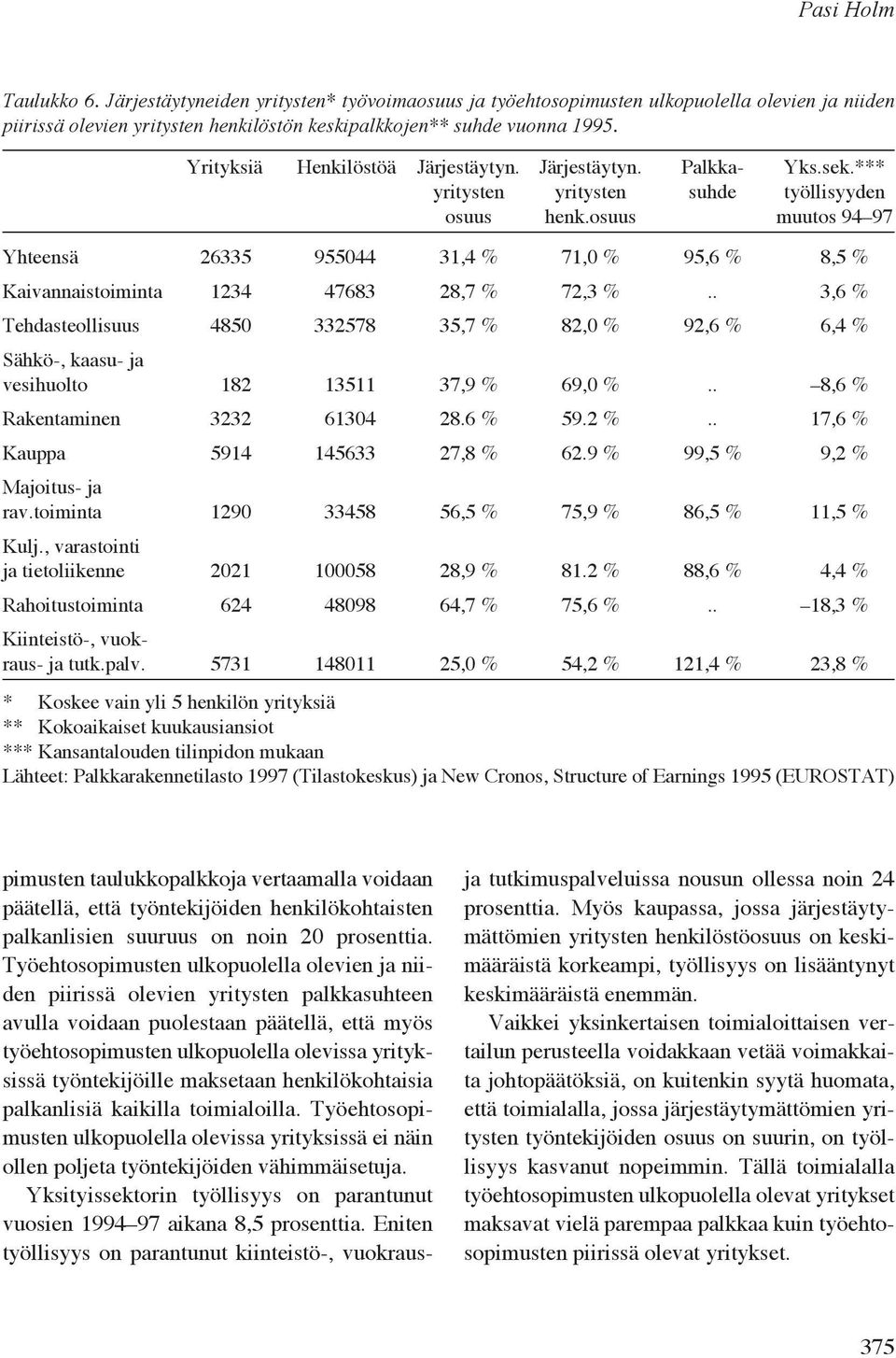 osuus muutos 94 97 Yhteensä 26335 955044 31,4 % 71,0 % 95,6 % 8,5 % Kaivannaistoiminta 1234 47683 28,7 % 72,3 %.