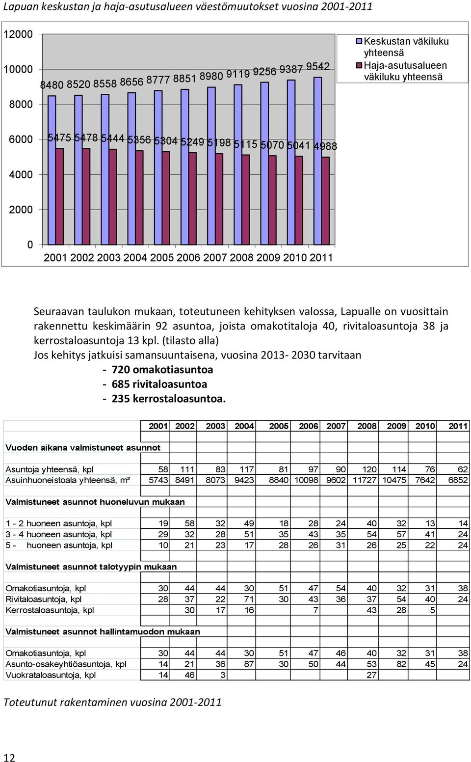 Lapualle on vuosittain rakennettu keskimäärin 92 asuntoa, joista omakotitaloja 40, rivitaloasuntoja 38 ja kerrostaloasuntoja 13 kpl.