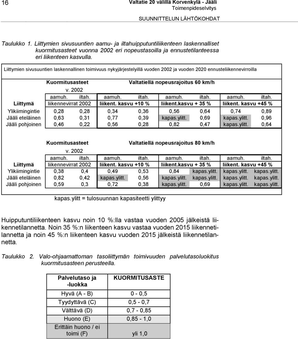 Liittymien sivusuuntien laskennallinen toimivuus nykyjärjestelyillä vuoden 2002 ja vuoden 2020 ennusteliikennevirroilla Kuormitusasteet Valtatiellä nopeusrajoitus 60 km/h v. 2002 aamuh. iltah.