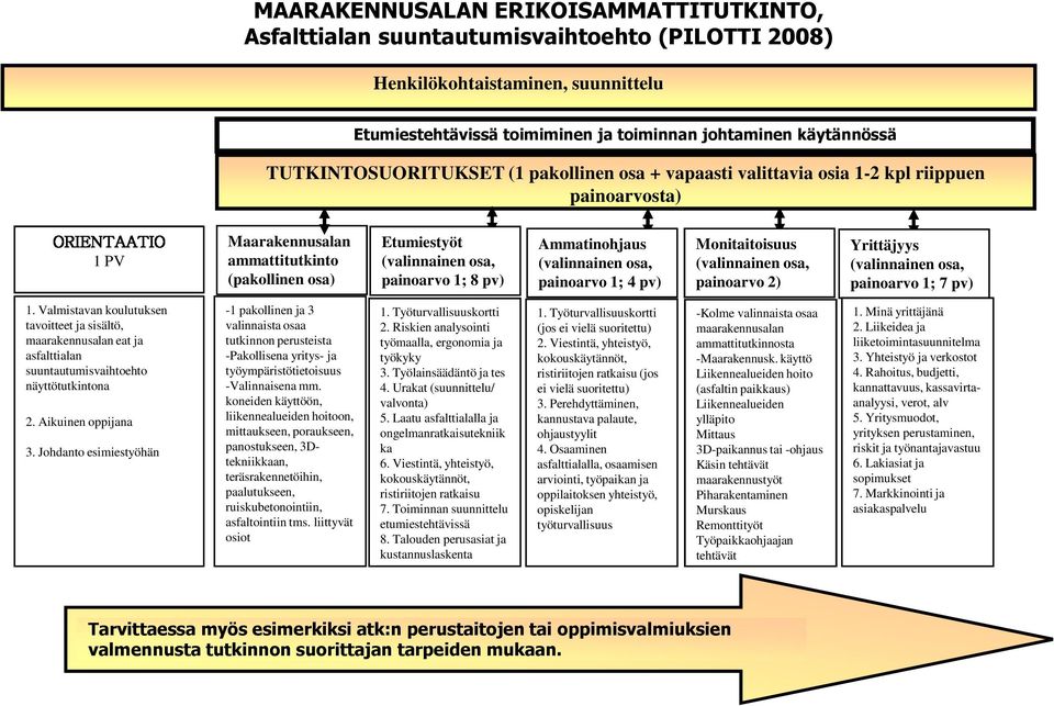 Johdanto esimiestyöhän Etumiestehtävissä toimiminen ja toiminnan johtaminen käytännössä TUTKINTOSUORITUKSET (1 pakollinen osa + vapaasti valittavia osia 1-2 kpl riippuen painoarvosta) Maarakennusalan