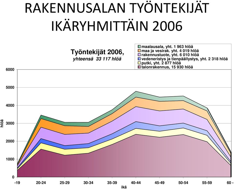 6 010 hlöä vedeneristys ja tienpäällystys, yht. 2 318 hlöä putki, yht.