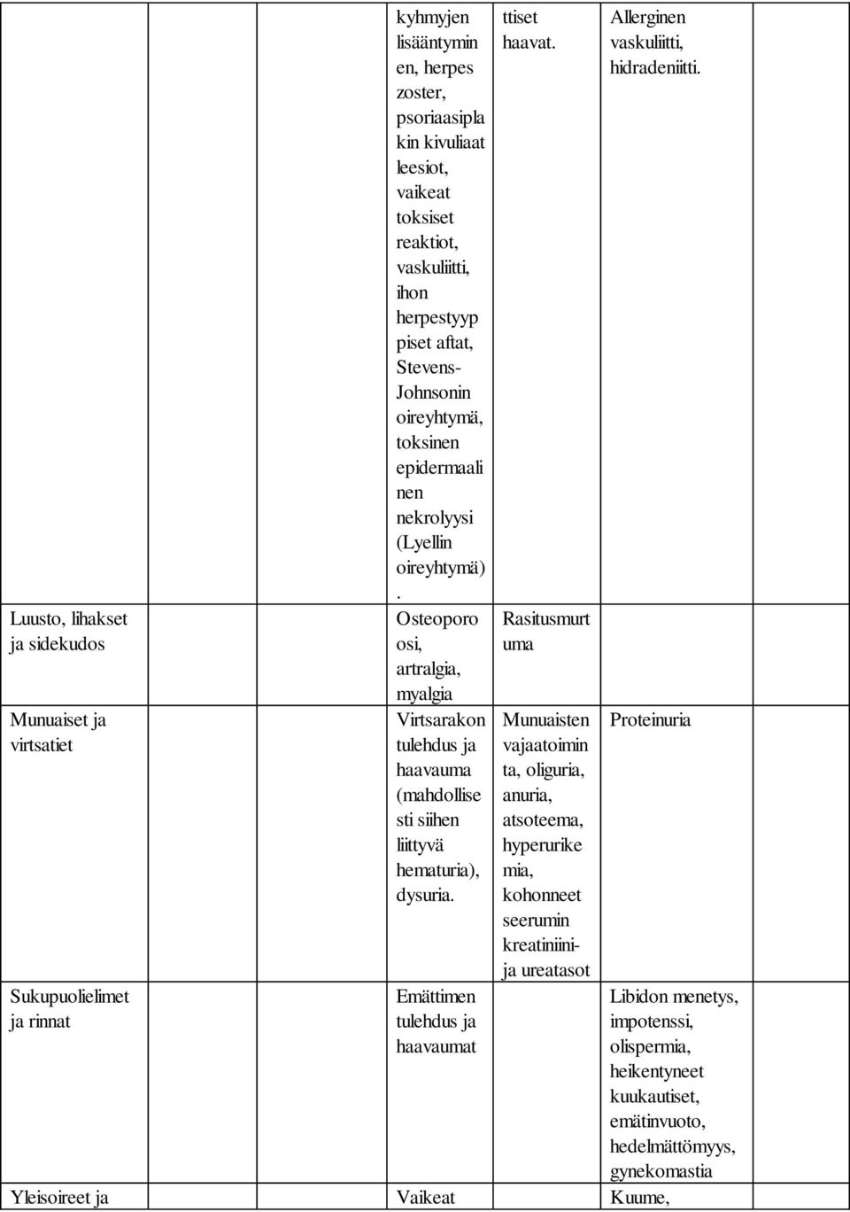 Osteoporo osi, artralgia, myalgia Virtsarakon tulehdus ja haavauma (mahdollise sti siihen liittyvä hematuria), dysuria. Emättimen tulehdus ja haavaumat ttiset haavat.