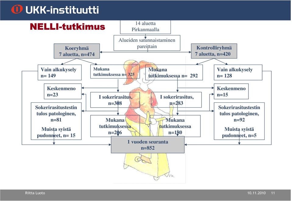 patologinen, n=81 Muista syistä pudonneet, n= 15 I sokerirasitus, n=308 Mukana tutkimuksessa n=206 1 vuoden seuranta n=852 I sokerirasitus,